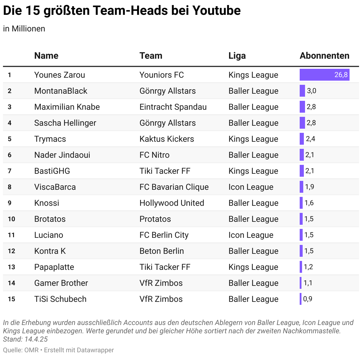 OMR_Kleinfeldvergleich_Teams_Youtube.png