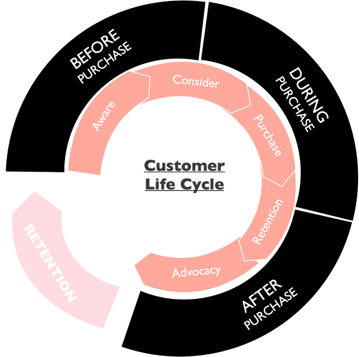 Customer Lifecycle