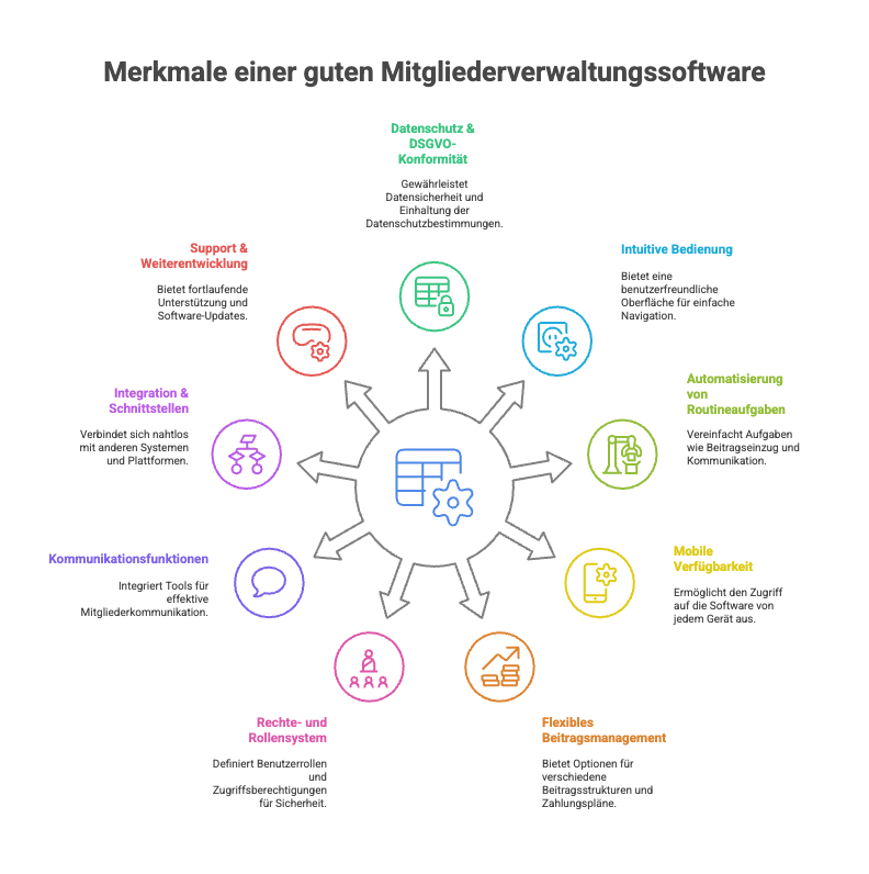 Mind Map zu den Funktionen und Features von Software für Vereinsmitglieder